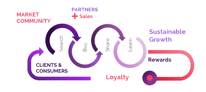 An ecosystem where everyone wins